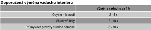 Střešní ventilační turbíny